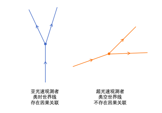 相对论+超光速→量子力学？