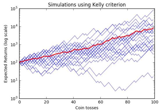 凯利公式（红线）在100次硬币赌局模拟中的收益