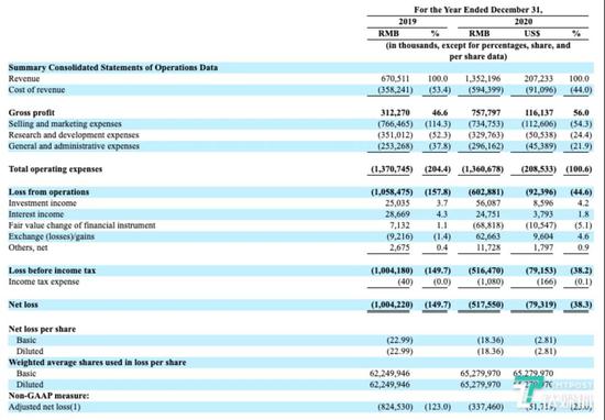 知乎2019年、2020年经营数据，图片来自知乎招股书