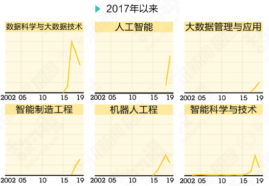 谷雨数据：《近20年来，新增热门专业数量变化》。这里列举新增数量变动最大的9个专业，采用普通高等学校本科专业备案和审批名单数据统计