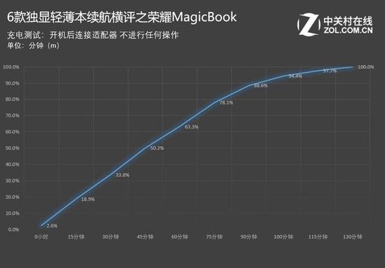 荣耀MagicBook：2小时10分钟