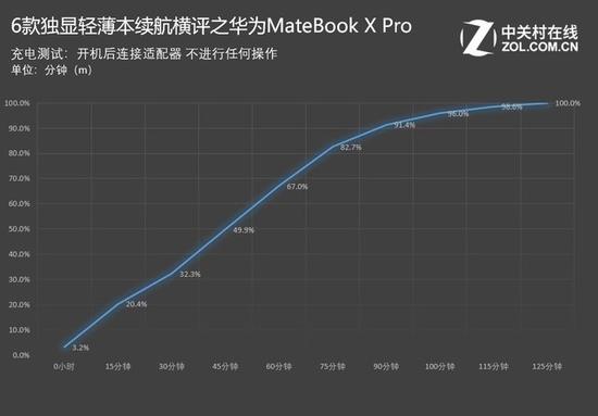 华为MateBook X Pro：2小时5分钟