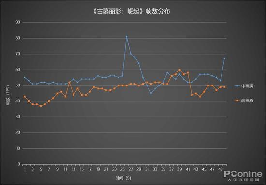 《古墓丽影：崛起》帧数分布