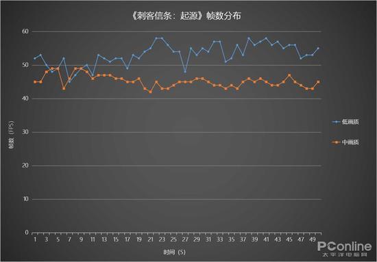 《刺客信条：起源》帧数分布