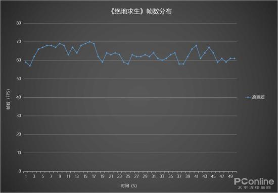 《绝地求生》帧数分布