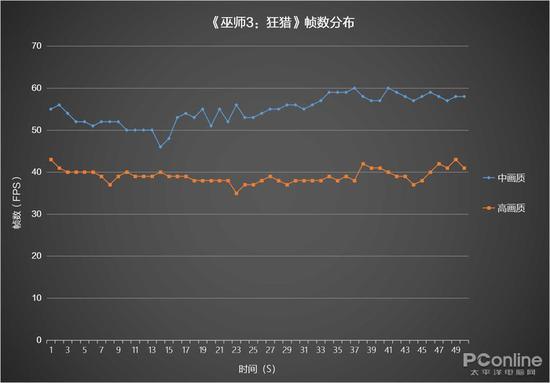 《巫师3：狂猎》帧数分布