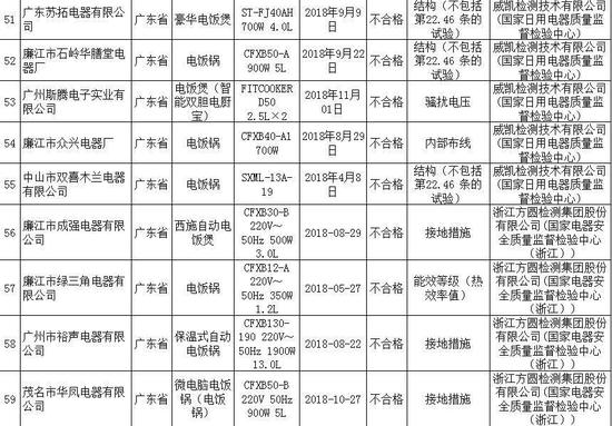 注意！这9批次自动电饭锅、11批次电视机质量不合格