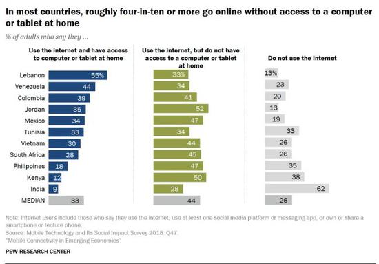 ▲11个国家成年用户家庭接入网络情况（来源：美国皮尤研究中心）