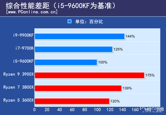 年度中高端CPU横评:多核还是高频?A还是I?你选