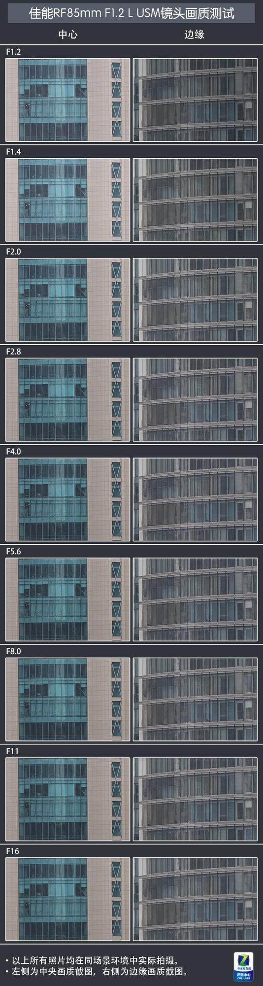 各档光圈下，这支镜头的中心、边缘画质都无可挑剔