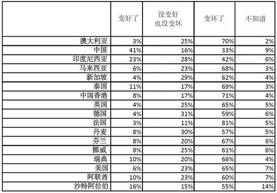 这届世界人民可以说是很悲观了。