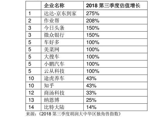 胡润发布独角兽指数：蚂蚁金服位列榜首 估值1万亿元