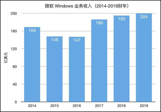 微软另一面:重回巅峰全靠云服务?