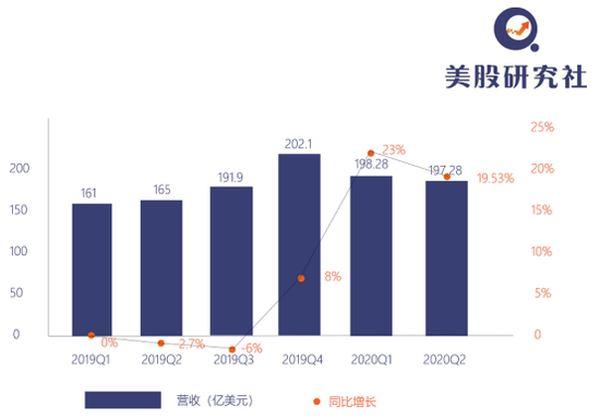 ■Q2财报超预期股价反跌 腹背受敌的英特尔“芯事”重重?2020-07-24 20:01:100阅