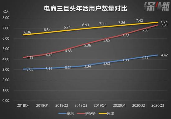 电商三巨头年活用户数量 制图 / 深燃