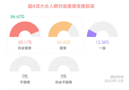 人们对医美的接受度大幅提高 图片来源：新氧数据颜究院《2021医美行业白皮书》