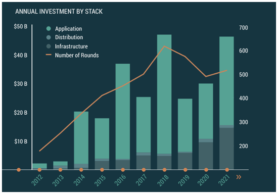 2012年~2021年太空经济领域投资情况（分领域） 图片来源：太空资本官网