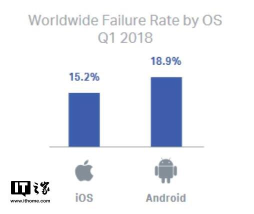 ▲安卓和iOS故障率对比