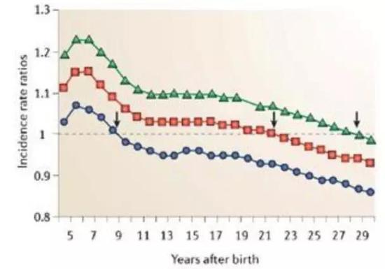 头胎小于25岁的（蓝色），比25-29岁（红色）、30岁以上生育的女性，各个年龄阶段的患病风险都更低，而三个群体患病风险均先增后降。图片来源：参考文献[1]。