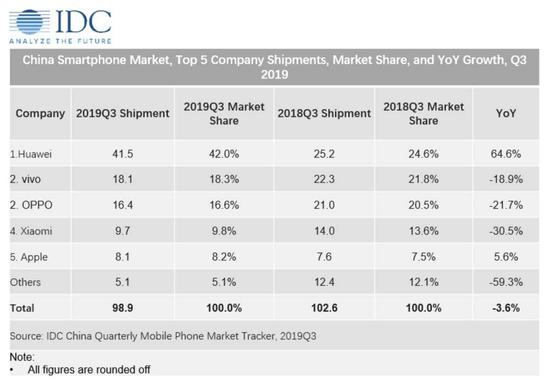 2019年第三季度智能手机在中国地区的出货量图片来源:IDC。