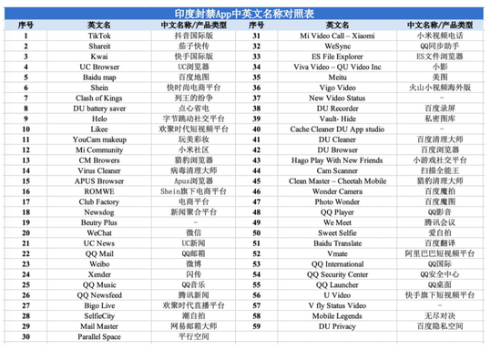 圖表1:印度封禁App名單;來源:印度政府信息技術部;製圖:柳書琪