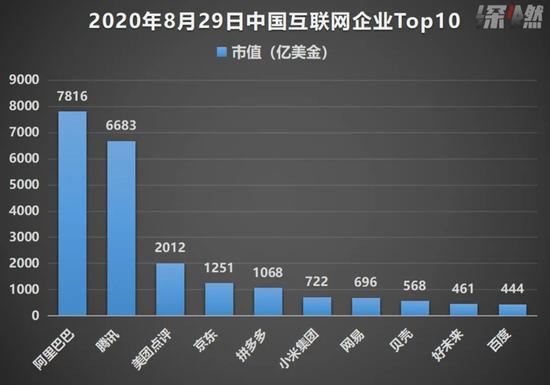中国互联网上市企业市值TOP10对比 数据来源 / 雪球  制图 / 深燃财经