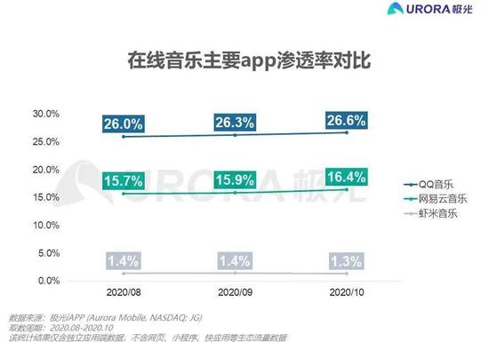 在线音乐App渗透率也可看出几家的差距 来源 / 极光大数据