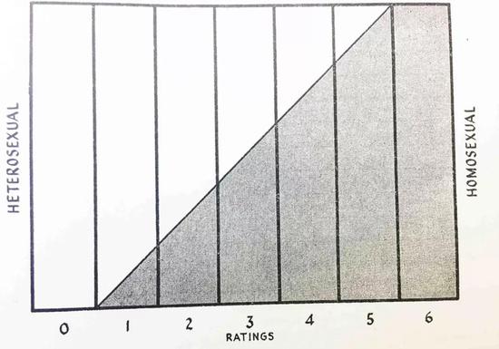 金赛量表的打分。A。 C。 Kinsey， W。 B。 Pomeroy， C。 E。 Martin，Sexual Behavior in the Human Male（Saunders， 1948）