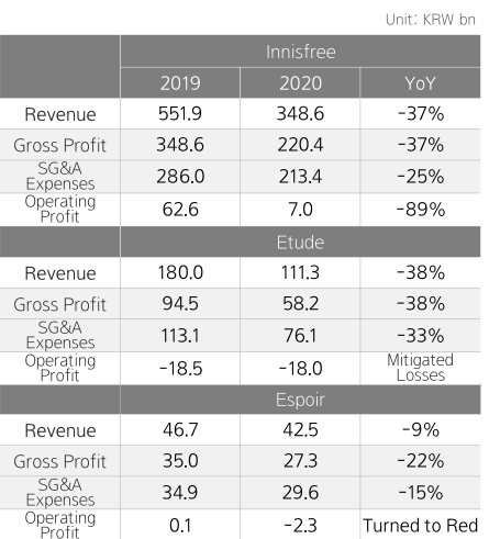 悦诗风吟大规模关店:消费者不爱,韩妆风光不再