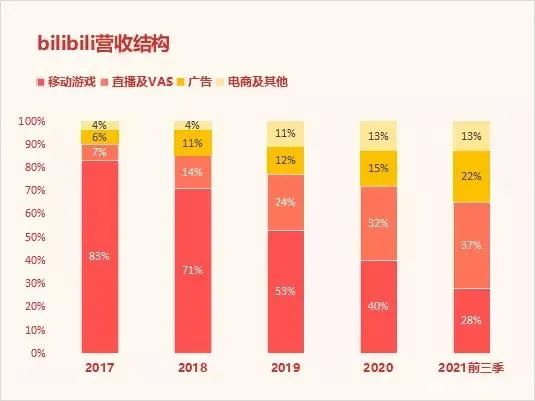 B站近几年营收结构。图：辉煌智囊团