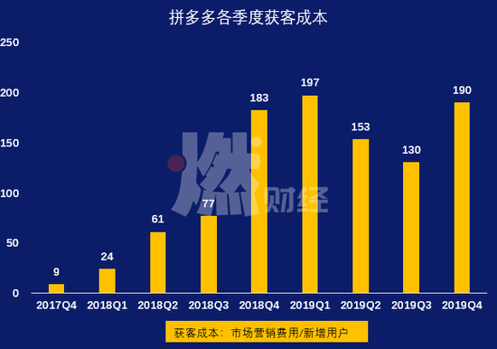 拼多多的获客成本 制图 / 燃财经