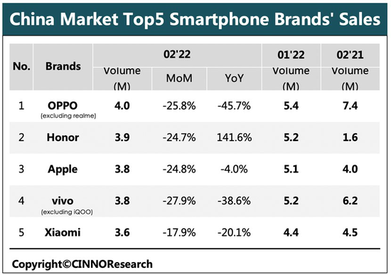 OPPO、vivo、小米、苹果2月销量纷纷下跌，荣耀超苹果逆势增长