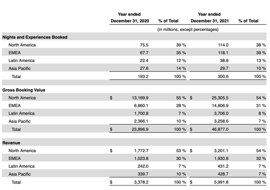 截图自Airbnb 2021财报