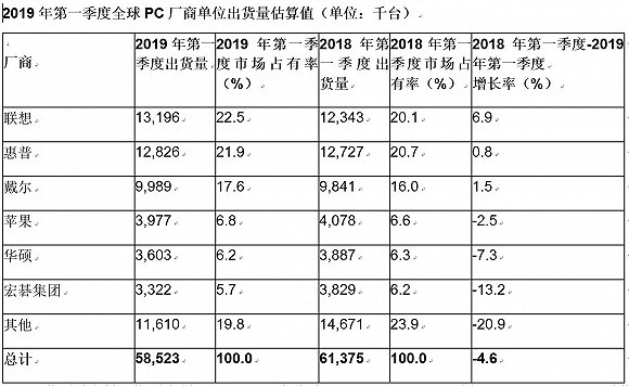 注：以上数据包含台式机、笔记本电脑与顶级ultramobile机型（如Microsoft Surface），但不包括Chromebook和iPad。所有数值均根据初步研究结果所推算出，最终估计值值可能有所变动。本统计数据依据销售至渠道的出货量而得出。部分数值因四舍五入并未计入总数。来源：Gartner（2019年4月）