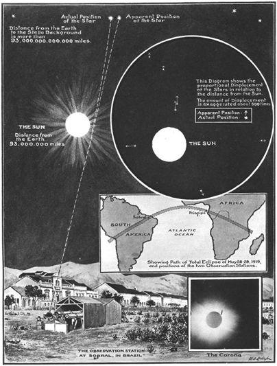 图2。 1919年5月29日的日食期间，在西属几内亚的普林西比岛和巴西北部的索布拉尔两地首次利用星光偏折验证广义相对论示意图。（图源：The Illustrated London News）