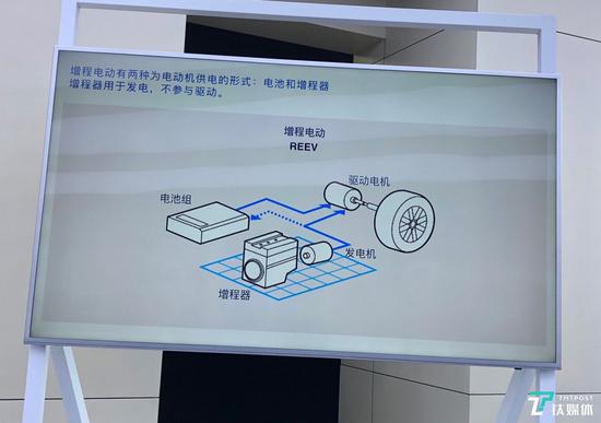 “相当于用电池跑不远，要让汽车背上一个发电机。”有人做出通俗评价。