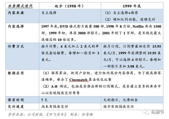 Netflix前传:上市失败,泡沫裁员,CEO如何走过生死边缘