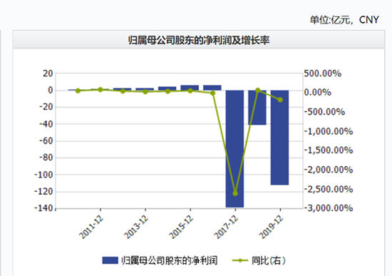 最新消息|创业板“第一大忽悠”乐视1600亿市值“灰飞烟灭”