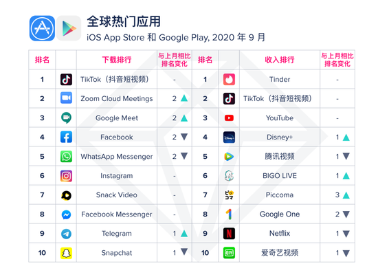 App Annie：淘宝特价版与花小猪进入 9 月中国大陆 iOS 热门应用前十