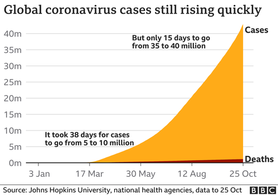 ■新冠病例数上涨迅速 / BBC