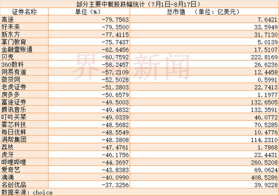 7月以来部分中概股涨跌幅统计