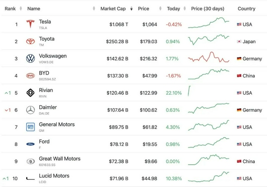 ▲全球车企市值前10