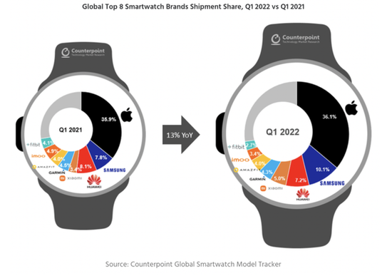 全球八大智能手表品牌出货量市场份额对比