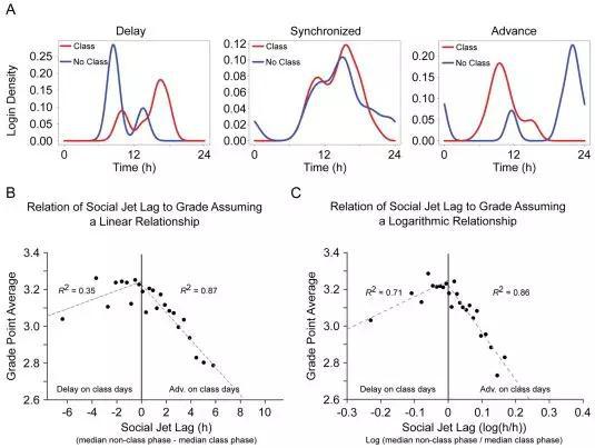 无论是提前于生物钟还是晚于生物钟，社会时差都和学业表现下降相关。