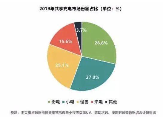 2019年街电、小电、怪兽、来电市场份额分别为 28.6%、27%、25.1%和15.6%，图源TrustData数据