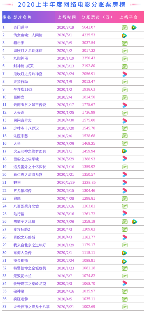 图片来源于“爱奇艺网络电影”