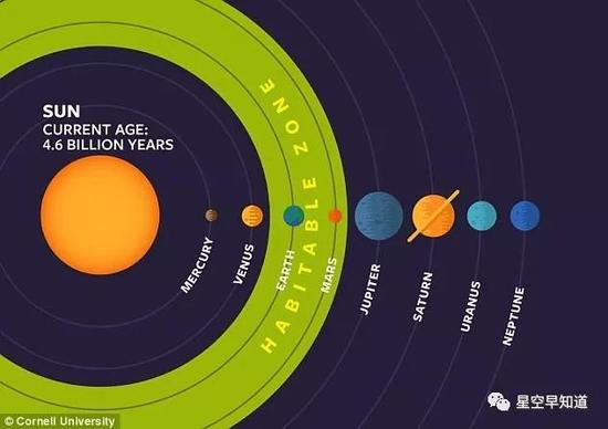 太阳系的宜居带范围，可以看到地球和火星落在宜居带范围内来源：NASA