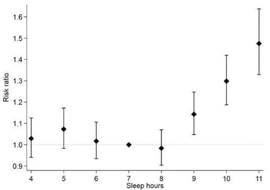 睡眠时间和全因死亡风险度之间的关系，一旦超过8小时，是不是增加得很可怕？