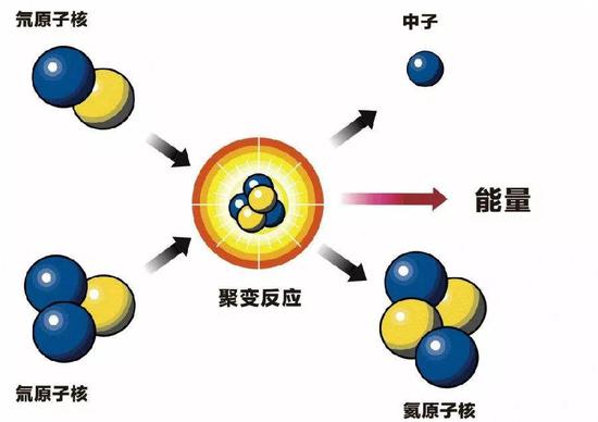 核聚变反应示意图（图片来自网络）