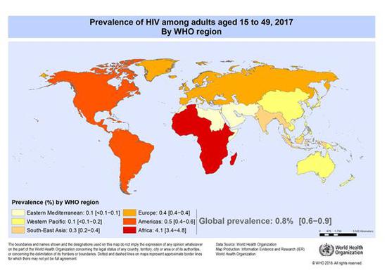 图｜who 数据显示，截至 2017 年底，全球共有 3690 万人感染艾滋病毒。据估计，全世界 15-49 岁成年人中有 0.8% 携带艾滋病毒，各国和各区域之间的艾滋病毒情况仍有很大差异。非洲区域仍然是受影响最严重的地区，每 25 名成年人中有近 1 人 (4.1%) 感染艾滋病毒，占全世界艾滋病毒感染者的近三分之二（来源：who）